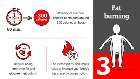 E-biking and fat burning: Around 300 calories per hour.